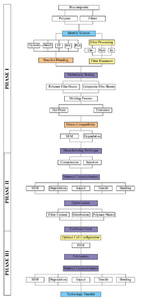 Research Flowchart for the "Integrated Sustainable Design: Biocomposite Panels" Proposal