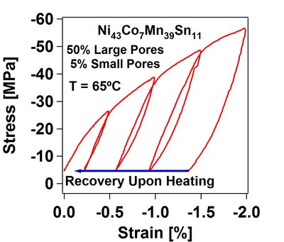 Magneto-thermo response for MMSMA foam shows shape recovery upon heating.
