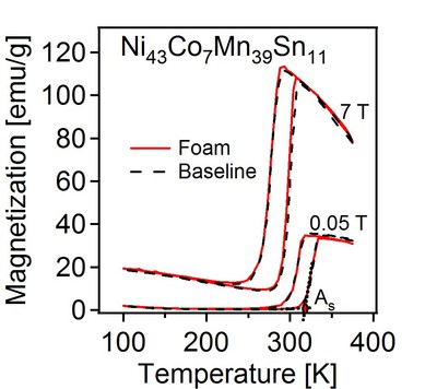 Magnetic response vs. temperature for MMSMA foam.