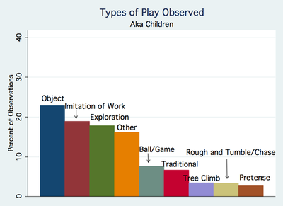 Play Types Among Children of Foragers