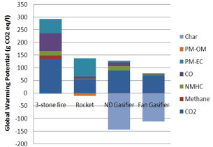 Figure 1. GHG potential for various cookstove types.