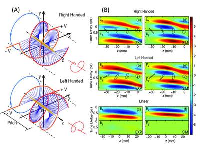 Generation of Elliptically Polarized Terahertz Waves from Laser-Induced Plasma with Double Helix Electrodes