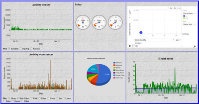 Activity dashboard