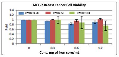 Cell viability assay for MCF-7 breast cancer cell line incubated with iron oxide nanoparticles coated with different molecular weight caboxymethyl dextran
