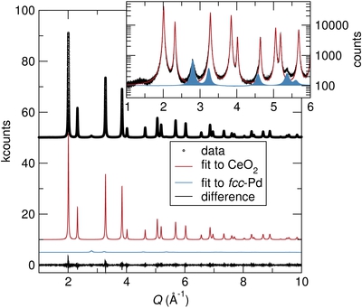 Sychrotron diffraction from catalysts.