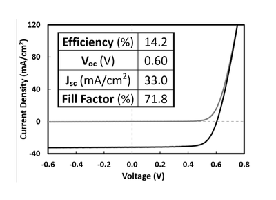 JV curve for a 14.2% efficient C1GSSe Solar Cell via Nanocrystal Route