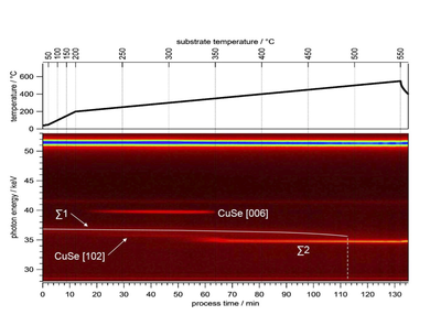 Real Time Energy Dispersive XRD of Slow Sintering CZTS Nanocrystal Film