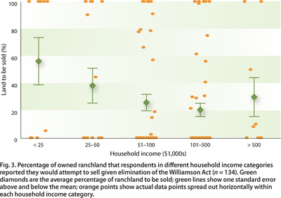 Potential sales of rangeland by household income category