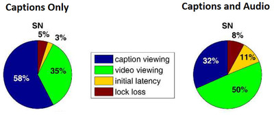 Distribution of time when reading captioned videos without or with redundant audio