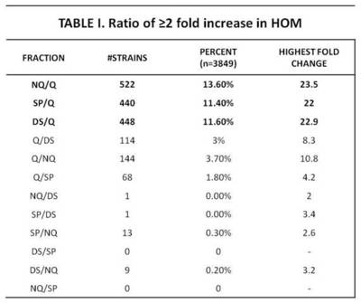 Ratio of fold increase in HOM