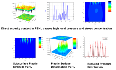 Mixed plasto-elastohydrodynamic lubrication (PEHL) model