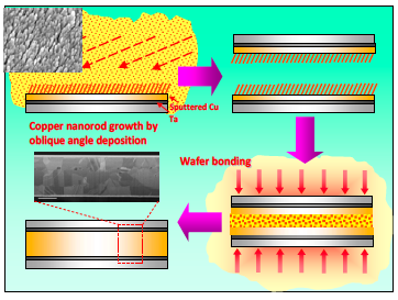 Low temperature 3D wafers bonding using Cu nanorods