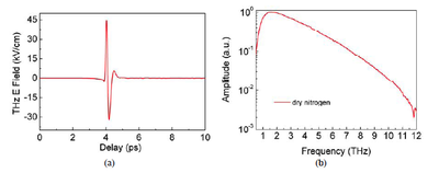 THz signal generated and detected by using THz ABCD method and the spectrum of temporal waveform