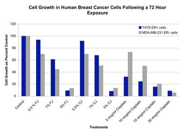 Cell growth of human breast cancer cells following a 72 hour exposure