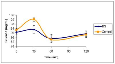 Figure 1. Blood glucose response of Hispanic women after consumption of resistant starch (RS) and control granola bars