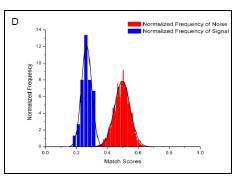 Summary of 30 trials of shotgun DNA matching.