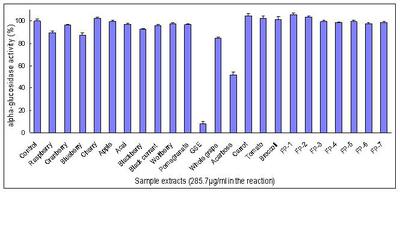 In vitro yeast alpha-glucosidase inhibitory activity of different sample extracts