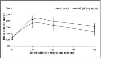 In vivo post-meal carbohydrate challenge revealing lower blood glucose levels in diabetic mice administered grape extract (GE) 