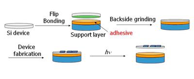 Electronic Device Fabrication Using Photoreversible Adhesives