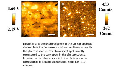 Figure 2: a) Photoresponse of the CIS nanoparticle device. b) Fluorescence taken simultaneously with the photo response