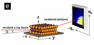 Fig. 2. Schematic of Grazing-Incidence Small Angle X-ray Scattering (GISAXS) of binary superlattices