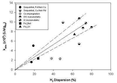 Effects of metal dispersion on catalysis