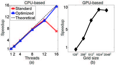 Fig. 1: LBM performance on (a) 16 node CPU (b) on a GPU machine