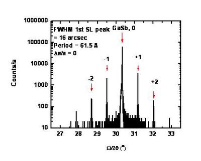 XRD of longwave superlattice detector