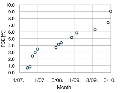 Figure 2. Progress of solution-processed CuInSe2 solar cell efficiency