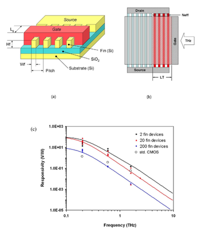 Silicon FinFET devices as terahertz detectors