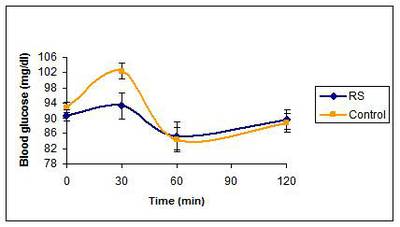 glucose response in Hispanics after consumption of resistant starch