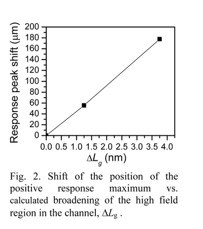 Response peak shift vs. calculated broadening of the high field region in the channel of a high electron mobility transistor