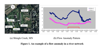 Figure 1. An example of a flow anomaly in a river network