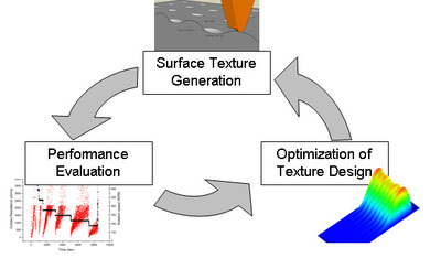 Interactive Design and Development of Textured Surfaces
