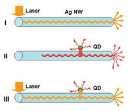 Energy exchange between nanostructures