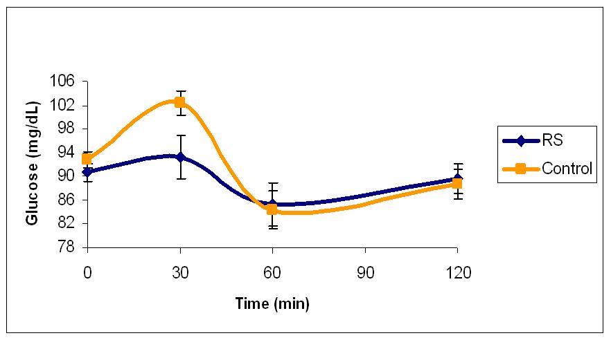 Photo inspiration: Resistant Starch And Glp 1 Response Reference: Highlight Photo Effects Of Acute Resistant Starch Consumption On